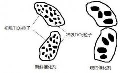 SCR脫硝催化劑的再生與回收